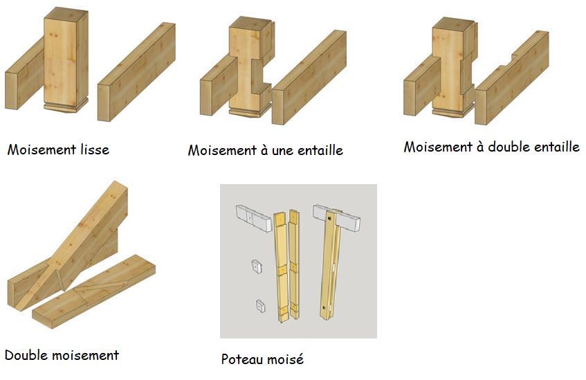 Les différents types d'assemblage pour des structures en bois - vente en  ligne d'abris en bois en kit