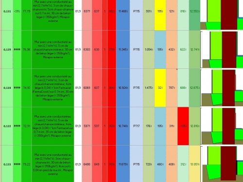 Calcul de ponts thermiques, comparatif de différentes solutions, optimisation des coûts