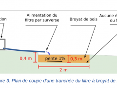 Réalisation d'un filtre à broyat de bois