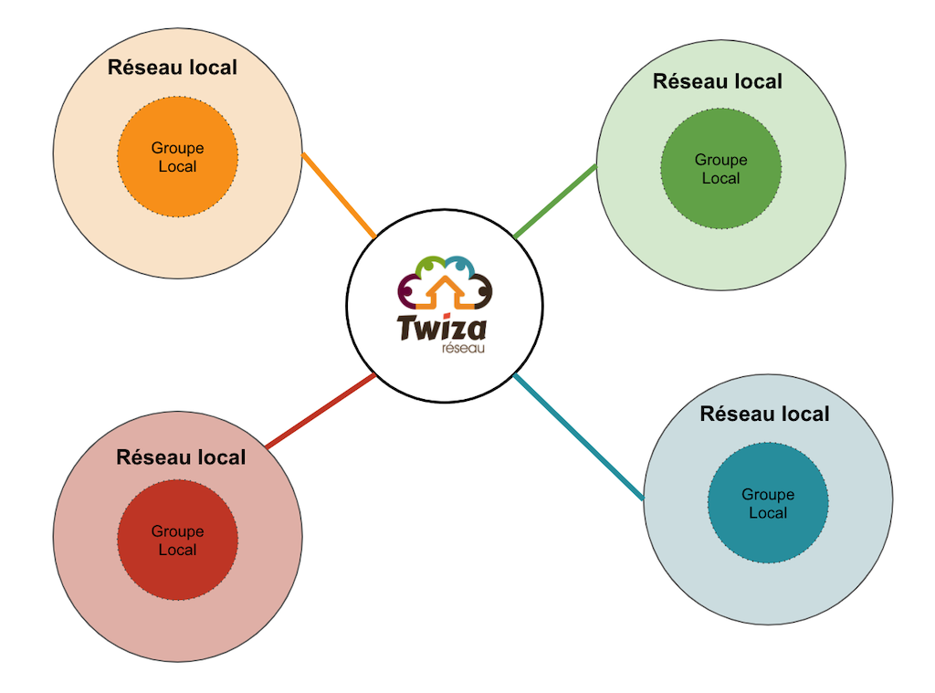 Schéma visuel explicatif des réseaux locaux et groupes locaux Twiza